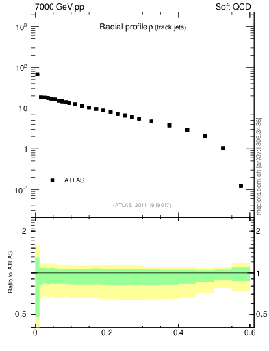 Plot of rho in 7000 GeV pp collisions