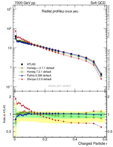 Plot of rho in 7000 GeV pp collisions