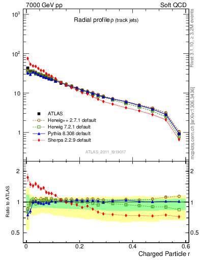 Plot of rho in 7000 GeV pp collisions