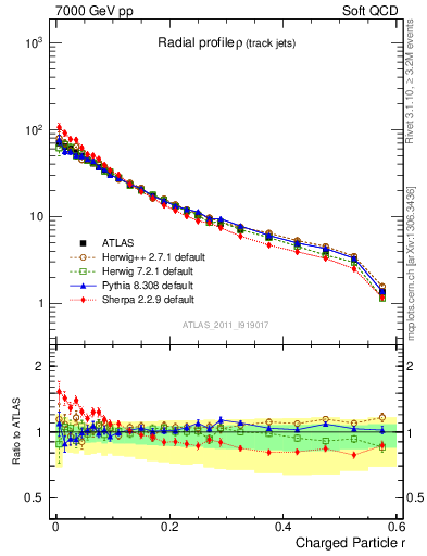 Plot of rho in 7000 GeV pp collisions