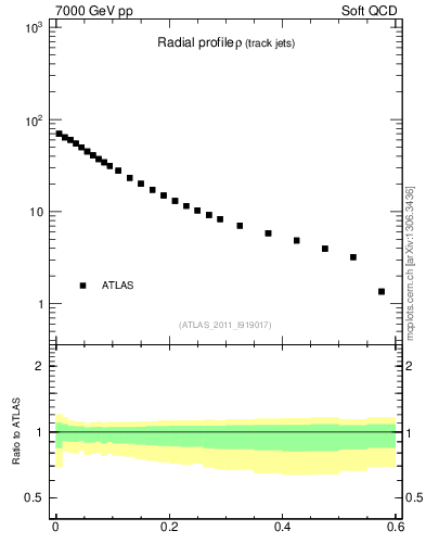 Plot of rho in 7000 GeV pp collisions