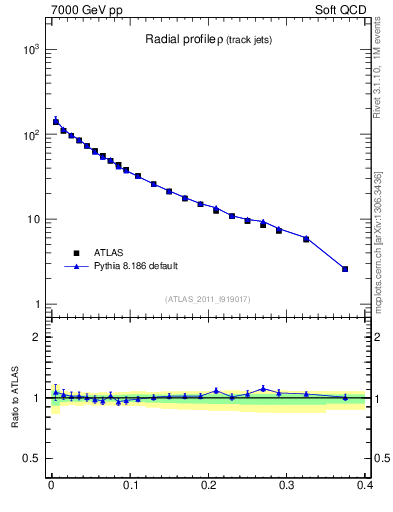 Plot of rho in 7000 GeV pp collisions
