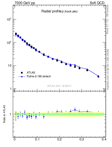 Plot of rho in 7000 GeV pp collisions