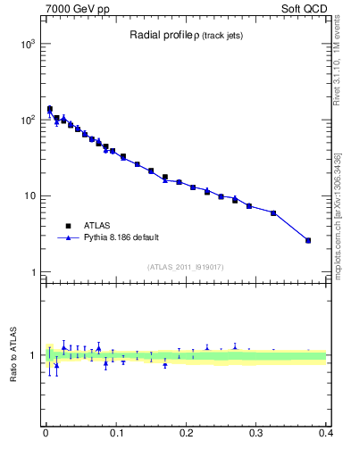 Plot of rho in 7000 GeV pp collisions
