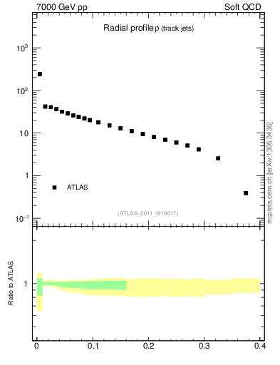 Plot of rho in 7000 GeV pp collisions