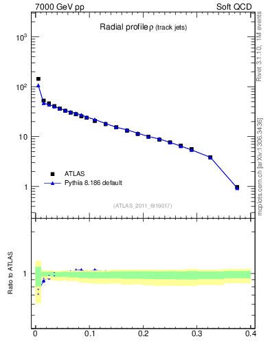 Plot of rho in 7000 GeV pp collisions