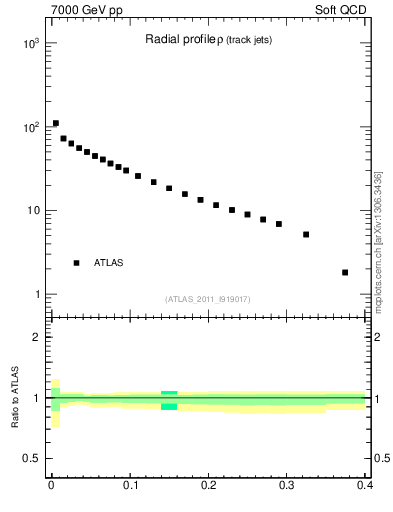 Plot of rho in 7000 GeV pp collisions