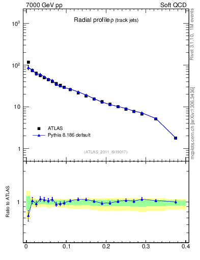 Plot of rho in 7000 GeV pp collisions