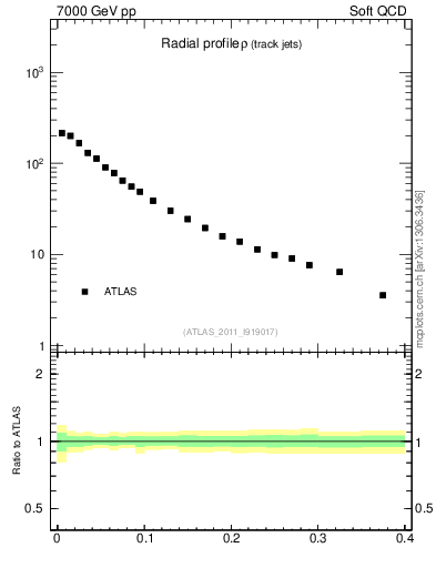Plot of rho in 7000 GeV pp collisions