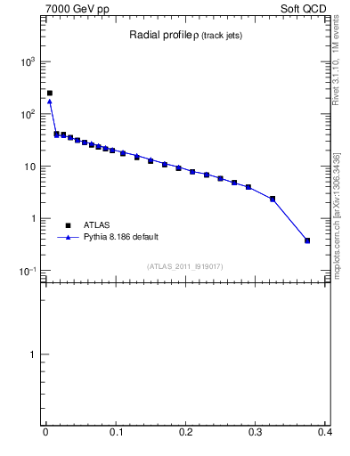 Plot of rho in 7000 GeV pp collisions