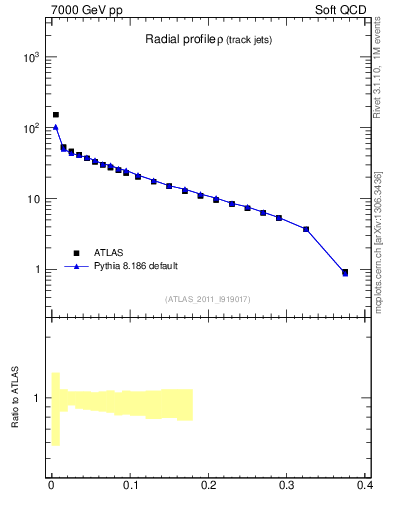 Plot of rho in 7000 GeV pp collisions