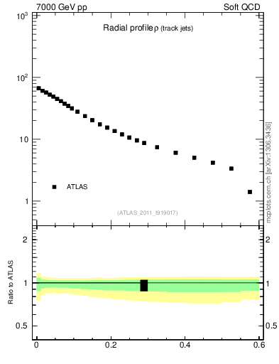 Plot of rho in 7000 GeV pp collisions