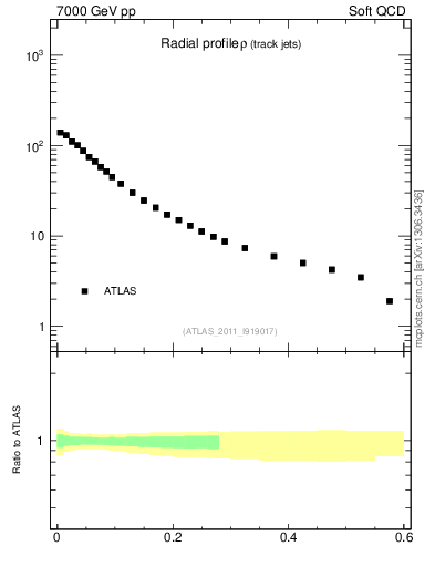 Plot of rho in 7000 GeV pp collisions