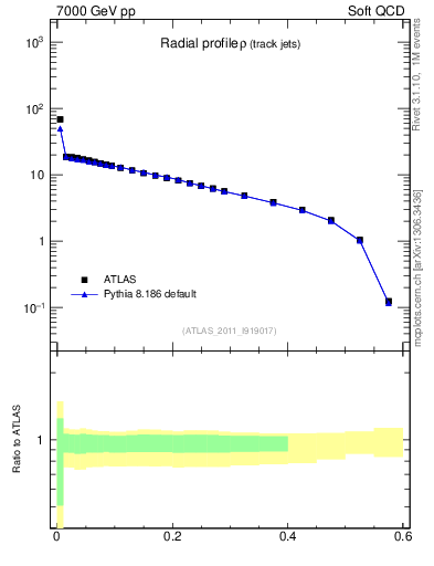 Plot of rho in 7000 GeV pp collisions