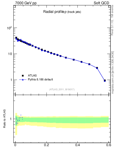 Plot of rho in 7000 GeV pp collisions