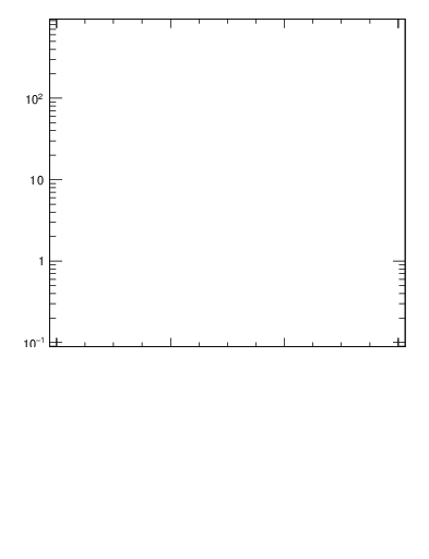 Plot of rho in 7000 GeV pp collisions