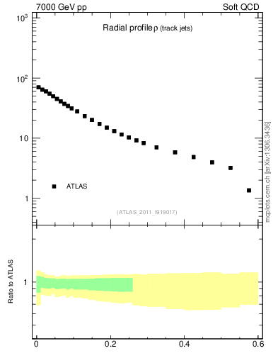 Plot of rho in 7000 GeV pp collisions