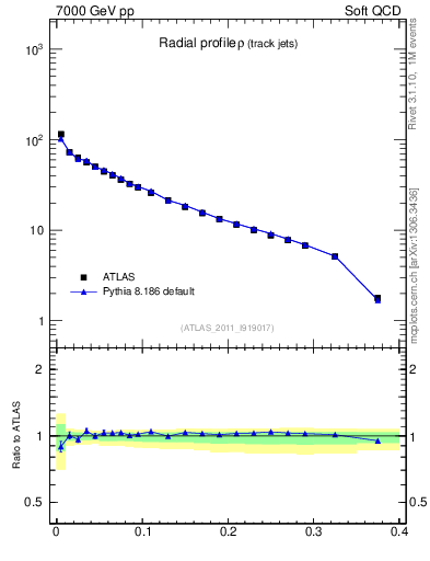 Plot of rho in 7000 GeV pp collisions