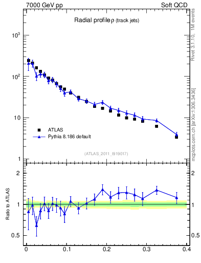 Plot of rho in 7000 GeV pp collisions