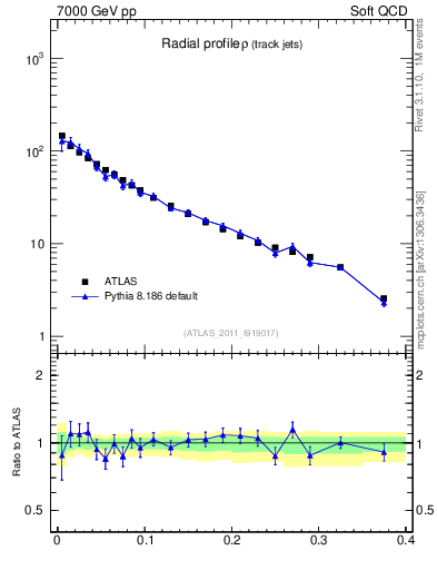 Plot of rho in 7000 GeV pp collisions