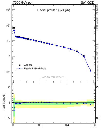 Plot of rho in 7000 GeV pp collisions