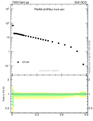 Plot of rho in 7000 GeV pp collisions