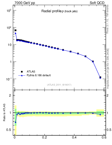 Plot of rho in 7000 GeV pp collisions