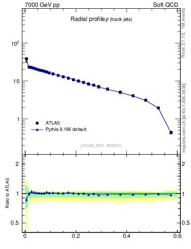 Plot of rho in 7000 GeV pp collisions