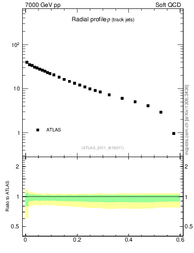 Plot of rho in 7000 GeV pp collisions