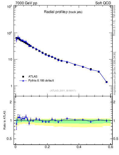 Plot of rho in 7000 GeV pp collisions