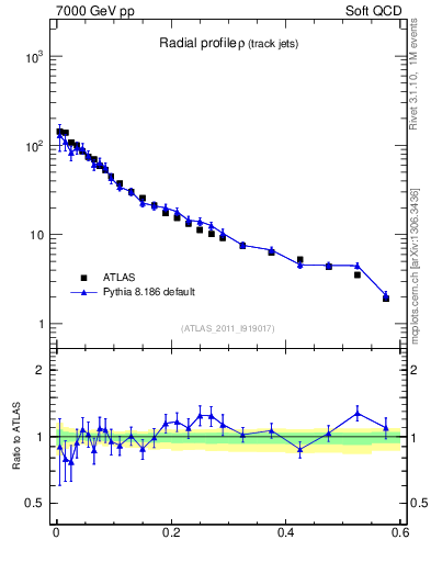 Plot of rho in 7000 GeV pp collisions