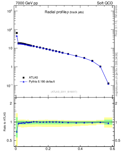 Plot of rho in 7000 GeV pp collisions