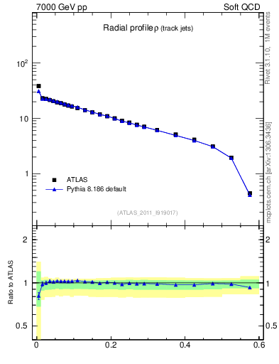 Plot of rho in 7000 GeV pp collisions