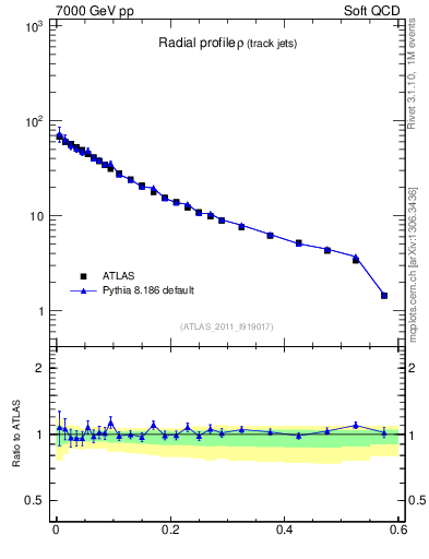 Plot of rho in 7000 GeV pp collisions