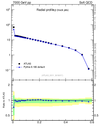Plot of rho in 7000 GeV pp collisions
