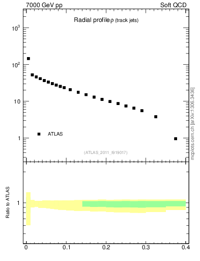 Plot of rho in 7000 GeV pp collisions