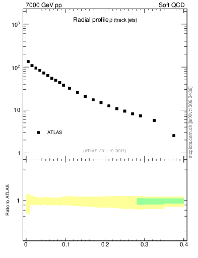 Plot of rho in 7000 GeV pp collisions