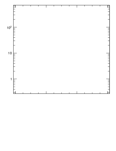 Plot of rho in 7000 GeV pp collisions