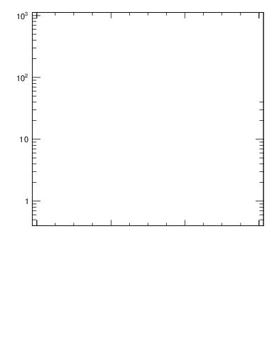 Plot of rho in 7000 GeV pp collisions