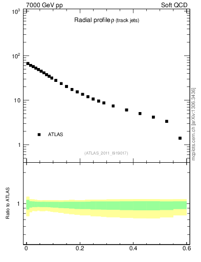 Plot of rho in 7000 GeV pp collisions