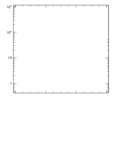 Plot of rho in 7000 GeV pp collisions
