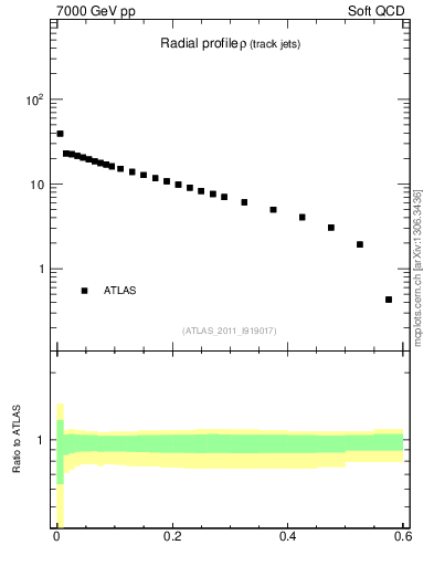 Plot of rho in 7000 GeV pp collisions