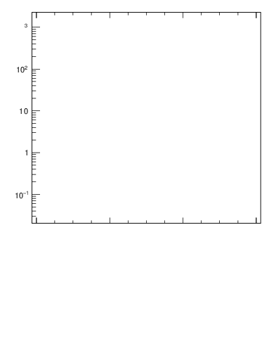Plot of rho in 7000 GeV pp collisions
