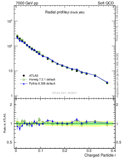 Plot of rho in 7000 GeV pp collisions