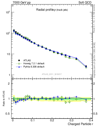 Plot of rho in 7000 GeV pp collisions