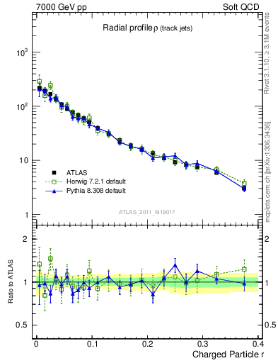 Plot of rho in 7000 GeV pp collisions