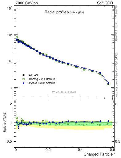 Plot of rho in 7000 GeV pp collisions