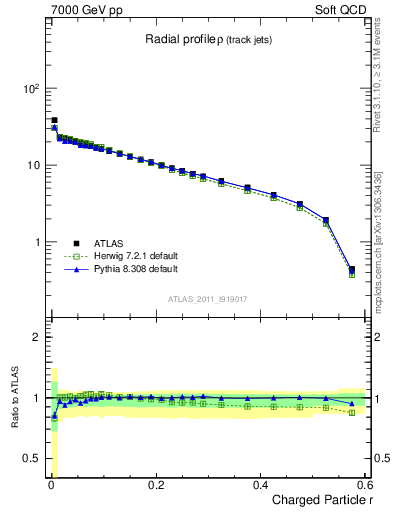 Plot of rho in 7000 GeV pp collisions