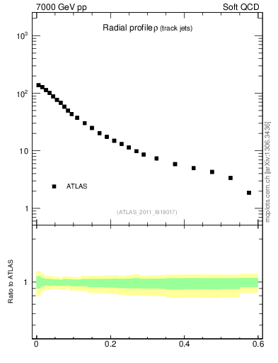 Plot of rho in 7000 GeV pp collisions