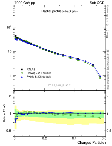 Plot of rho in 7000 GeV pp collisions